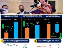 Kondisi Ekonomi Dunia Tahun 2022 Sangat Menantang Dan Kompleks