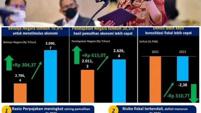 Kondisi Ekonomi Dunia Tahun 2022 Sangat Menantang Dan Kompleks