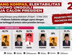Survei Litbang Kompas: Elektabilitas Prabowo Ungguli Semua Calon Presiden pada Bulan Mei