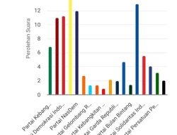 Emanuel Melkiades Laka Berhasil Mencatat Keunggulan dengan Perolehan Suara Dapil NTT II Sebagi Berikut