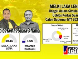 Hasil Survei Terbaru, Elektabilitas Melki Laka Lena Tetap Unggul di Pilgub NTT   