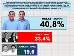 Survei TBRC Sebut Melki-Johni Tetap Unggul dengan Tingkat Keterpilihan 40,8%